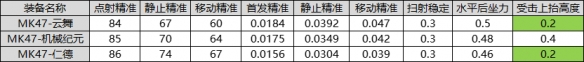 CF手游MK47仁德怎么样