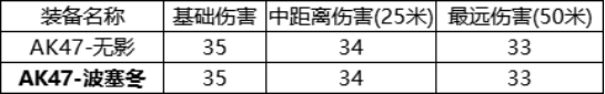 cf手游波塞冬和无影对比分析