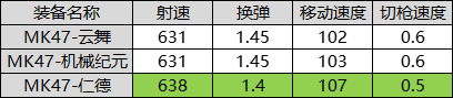 CF手游MK47仁德武器评测