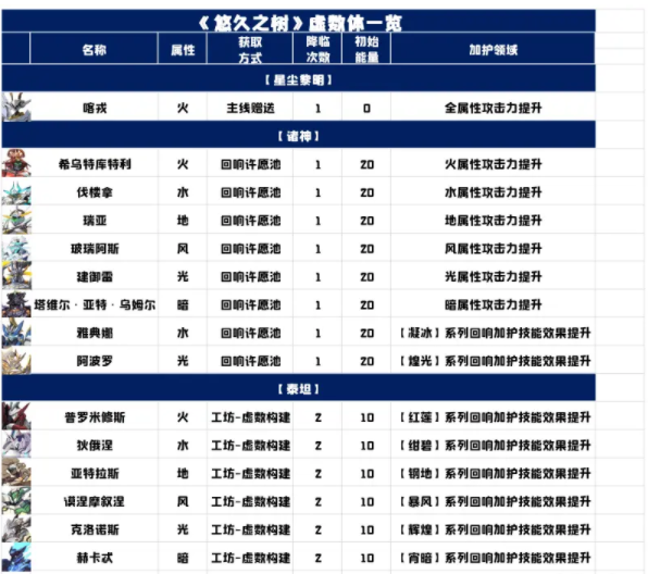 悠久之树虚数体怎么培养-虚数体养成攻略