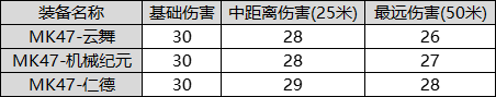 CF手游MK47仁德怎么样