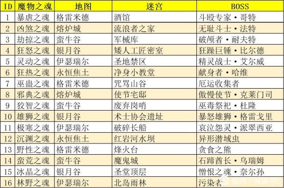 地下城堡3魂之诗魔物之魂怎么获得-魔物之魂获取途径攻略