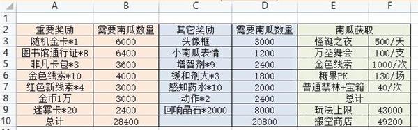 哈利波特魔法觉醒搬空万圣节活动商店要多少南瓜-搬空万圣节活动商店攻略