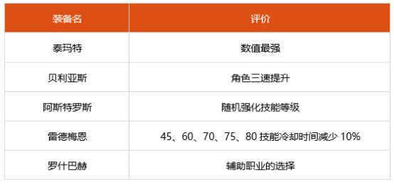 dnf鬼泣100级装备选择