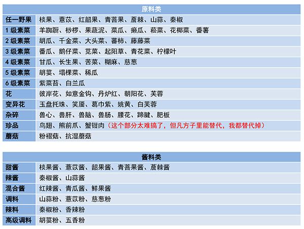 妄想山海食谱配方大全-食谱最全攻略