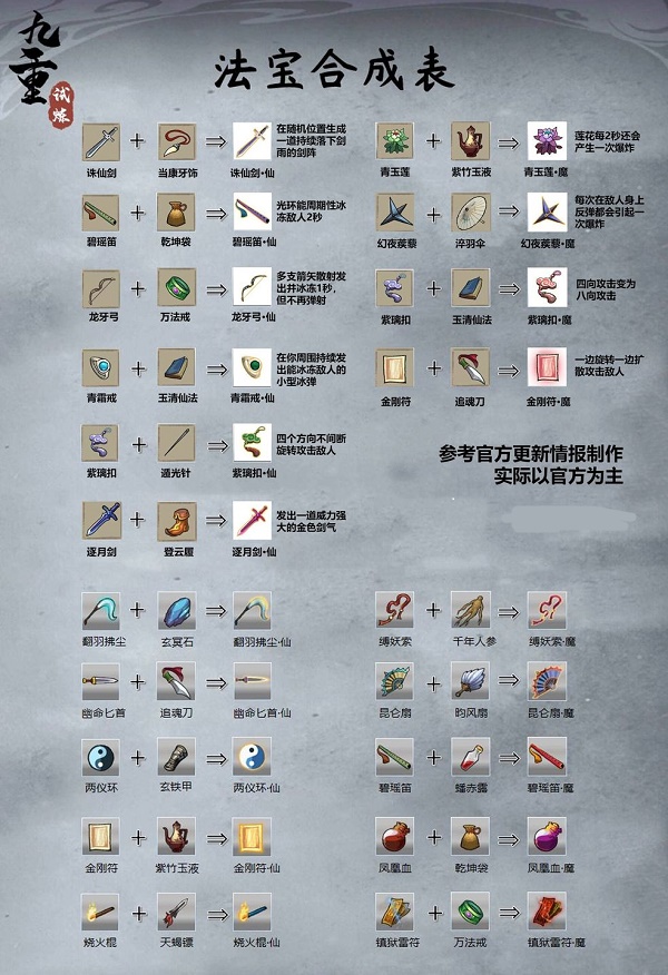 九重试炼仙魔宝最新版合成表7月更新-九重试炼中仙魔器的获取方法