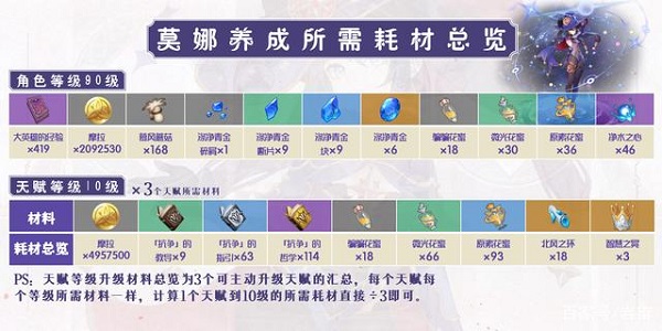 原神莫娜天赋升级材料